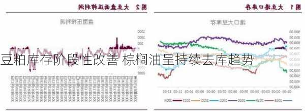 豆粕库存阶段性改善 棕榈油呈持续去库趋势