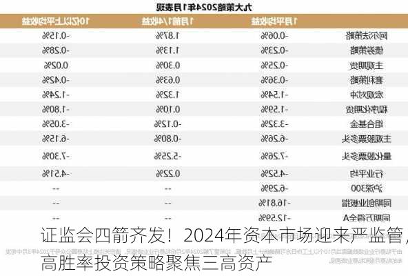 证监会四箭齐发！2024年资本市场迎来严监管，高胜率投资策略聚焦三高资产