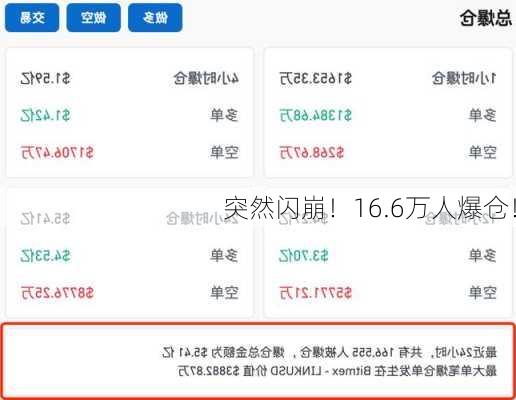 突然闪崩！16.6万人爆仓！