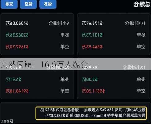 突然闪崩！16.6万人爆仓！