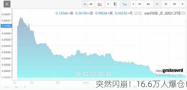 突然闪崩！16.6万人爆仓！