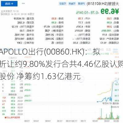 APOLLO出行(00860.HK)：拟折让约9.80%发行合共4.46亿股认购股份 净筹约1.63亿港元