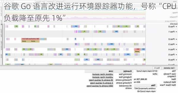 谷歌 Go 语言改进运行环境跟踪器功能，号称“CPU 负载降至原先 1%”