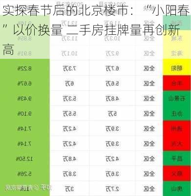 实探春节后的北京楼市：“小阳春”以价换量 二手房挂牌量再创新高