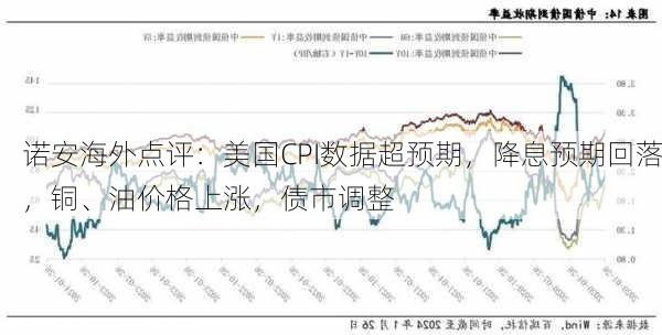 诺安海外点评：美国CPI数据超预期，降息预期回落，铜、油价格上涨，债市调整