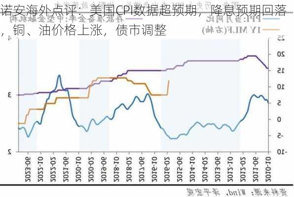 诺安海外点评：美国CPI数据超预期，降息预期回落，铜、油价格上涨，债市调整