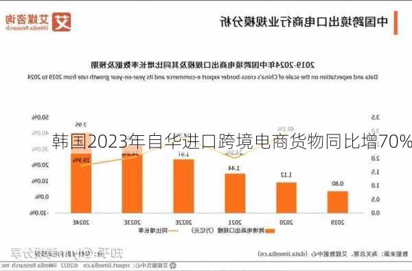 韩国2023年自华进口跨境电商货物同比增70%