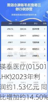 瑛泰医疗(01501.HK)2023年利润约1.53亿元 同比增加约14.50%