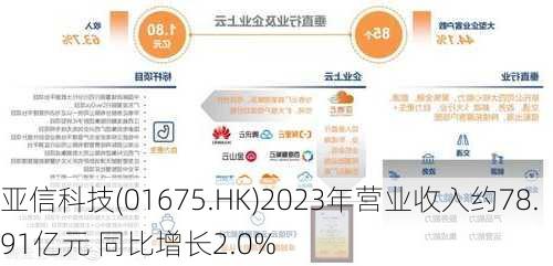 亚信科技(01675.HK)2023年营业收入约78.91亿元 同比增长2.0%