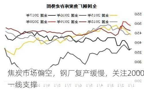 焦炭市场偏空，钢厂复产缓慢，关注2000一线支撑