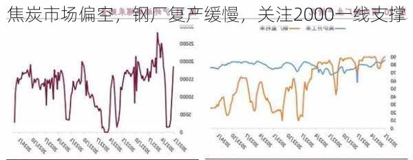 焦炭市场偏空，钢厂复产缓慢，关注2000一线支撑