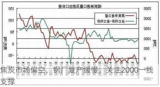 焦炭市场偏空，钢厂复产缓慢，关注2000一线支撑