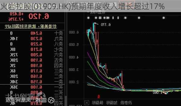 火岩控股(01909.HK)预期年度收入增长超过17%