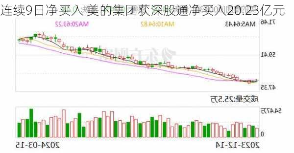 连续9日净买入 美的集团获深股通净买入20.23亿元