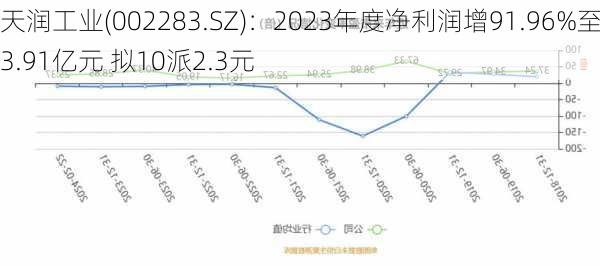 天润工业(002283.SZ)：2023年度净利润增91.96%至3.91亿元 拟10派2.3元