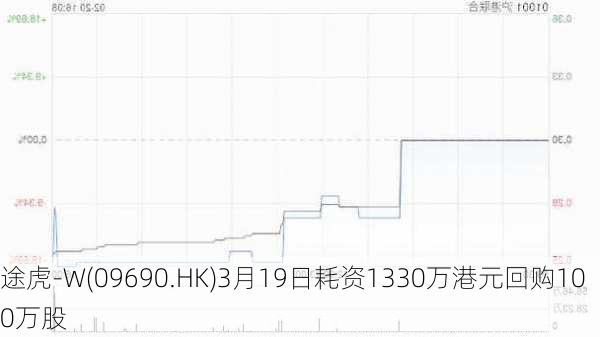 途虎-W(09690.HK)3月19日耗资1330万港元回购100万股