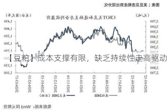 【豆粕】成本支撑有限，缺乏持续性走高驱动