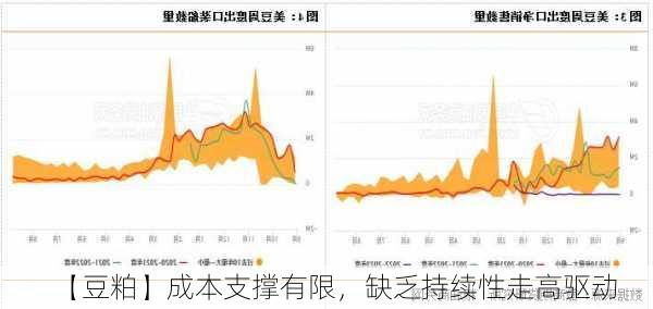 【豆粕】成本支撑有限，缺乏持续性走高驱动