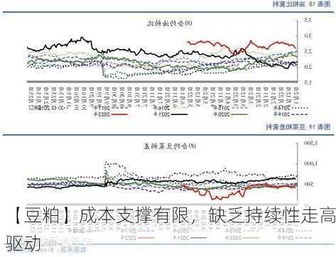 【豆粕】成本支撑有限，缺乏持续性走高驱动