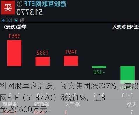 港股科网股早盘活跃，阅文集团涨超7%，港股互联网ETF（513770）涨近1%，近3日吸金超6600万元！