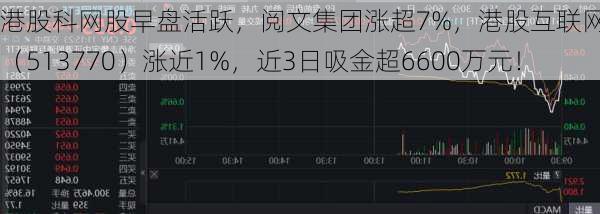 港股科网股早盘活跃，阅文集团涨超7%，港股互联网ETF（513770）涨近1%，近3日吸金超6600万元！