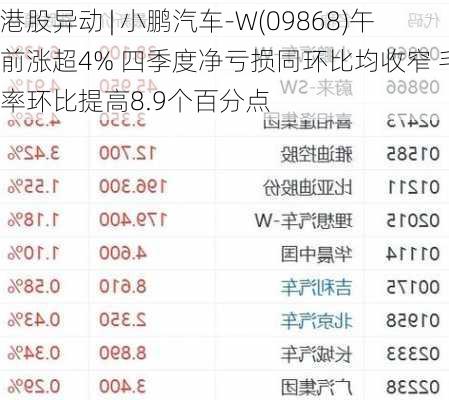 港股异动 | 小鹏汽车-W(09868)午前涨超4% 四季度净亏损同环比均收窄 毛利率环比提高8.9个百分点