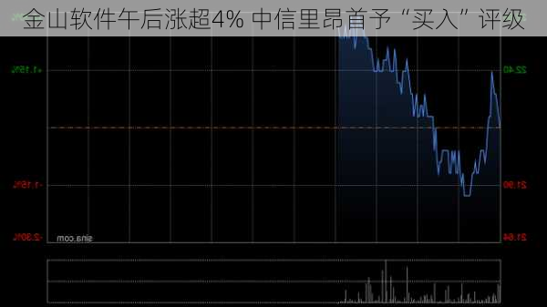 金山软件午后涨超4% 中信里昂首予“买入”评级