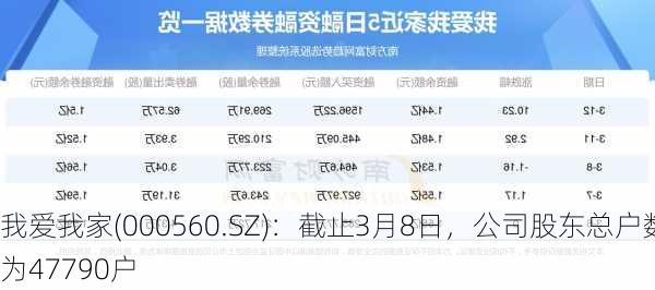 我爱我家(000560.SZ)：截止3月8日，公司股东总户数为47790户