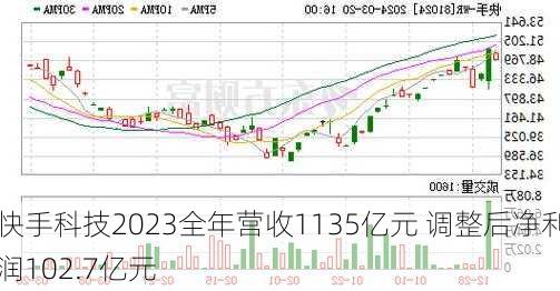 快手科技2023全年营收1135亿元 调整后净利润102.7亿元