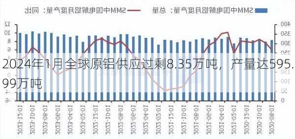 2024年1月全球原铝供应过剩8.35万吨，产量达595.99万吨