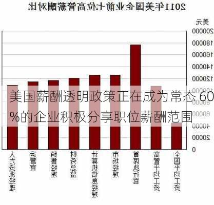 美国薪酬透明政策正在成为常态 60%的企业积极分享职位薪酬范围