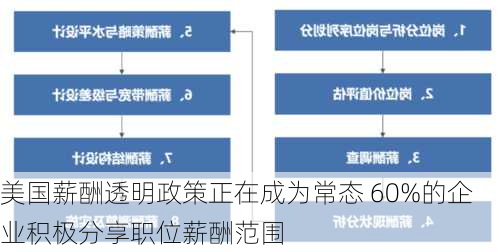 美国薪酬透明政策正在成为常态 60%的企业积极分享职位薪酬范围