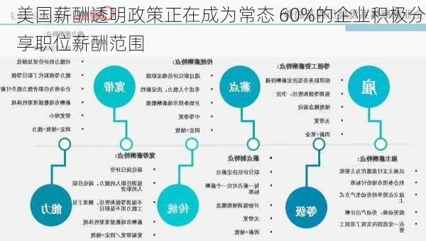 美国薪酬透明政策正在成为常态 60%的企业积极分享职位薪酬范围