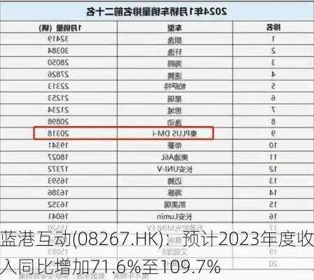 蓝港互动(08267.HK)：预计2023年度收入同比增加71.6%至109.7%