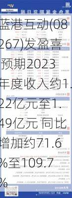 蓝港互动(08267)发盈喜 预期2023年度收入约1.22亿元至1.49亿元 同比增加约71.6%至109.7%