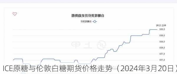 ICE原糖与伦敦白糖期货价格走势（2024年3月20日）