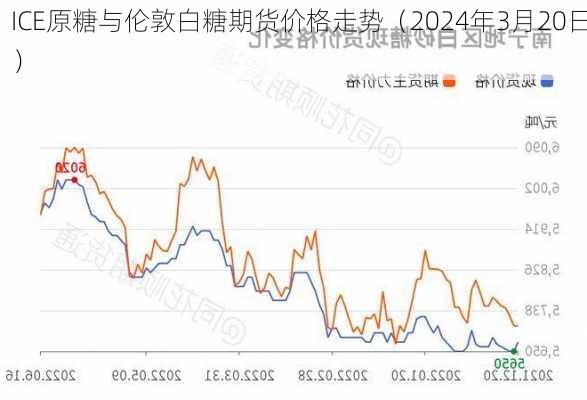 ICE原糖与伦敦白糖期货价格走势（2024年3月20日）