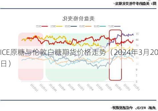 ICE原糖与伦敦白糖期货价格走势（2024年3月20日）