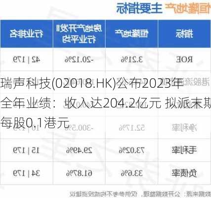 瑞声科技(02018.HK)公布2023年全年业绩：收入达204.2亿元 拟派末期息每股0.1港元