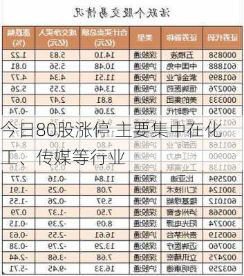 今日80股涨停 主要集中在化工、传媒等行业