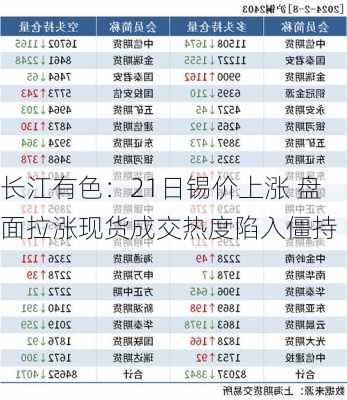 长江有色：21日锡价上涨 盘面拉涨现货成交热度陷入僵持