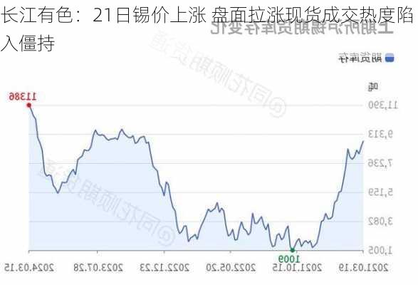 长江有色：21日锡价上涨 盘面拉涨现货成交热度陷入僵持