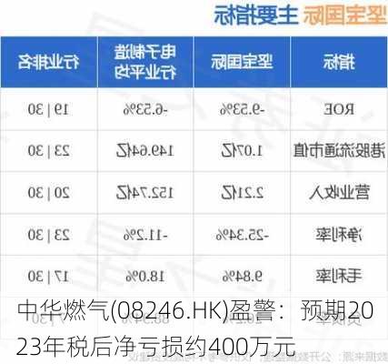 中华燃气(08246.HK)盈警：预期2023年税后净亏损约400万元