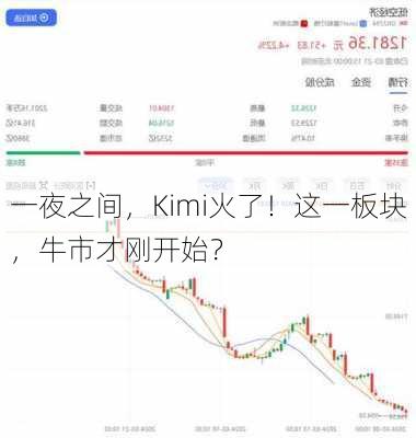 一夜之间，Kimi火了！这一板块，牛市才刚开始？