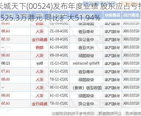 长城天下(00524)发布年度业绩 股东应占亏损3525.3万港元 同比扩大51.94%