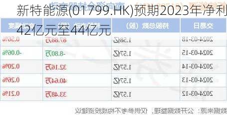 新特能源(01799.HK)预期2023年净利42亿元至44亿元