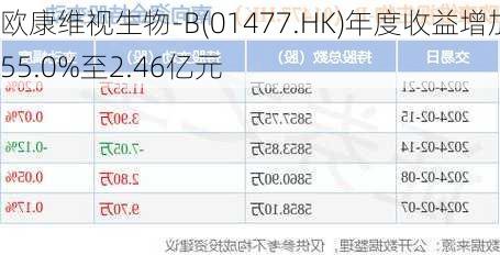 欧康维视生物-B(01477.HK)年度收益增加55.0%至2.46亿元