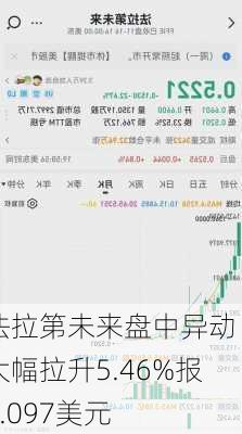 法拉第未来盘中异动 大幅拉升5.46%报0.097美元