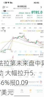 法拉第未来盘中异动 大幅拉升5.46%报0.097美元