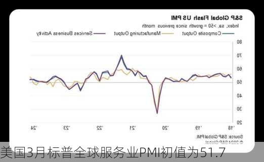 美国3月标普全球服务业PMI初值为51.7